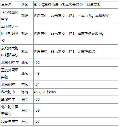 2014年北京高中最新排名 人大附中居榜首