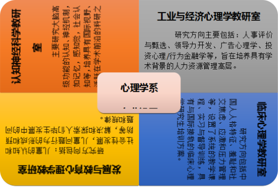 北京大学院系介绍:心理学系