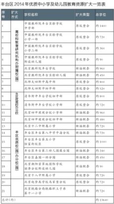 北京丰台区3方式扩大优质教育资源(图)_新浪教