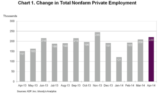 商院关注:4月美国私企就业人数增22万