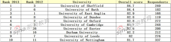 2014英国大学学生满意度排行榜出炉 谢菲尔德大学跻身首位(图