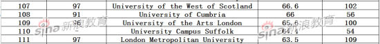2014英国大学学生满意度排行榜出炉 谢菲尔德大学跻身首位(图