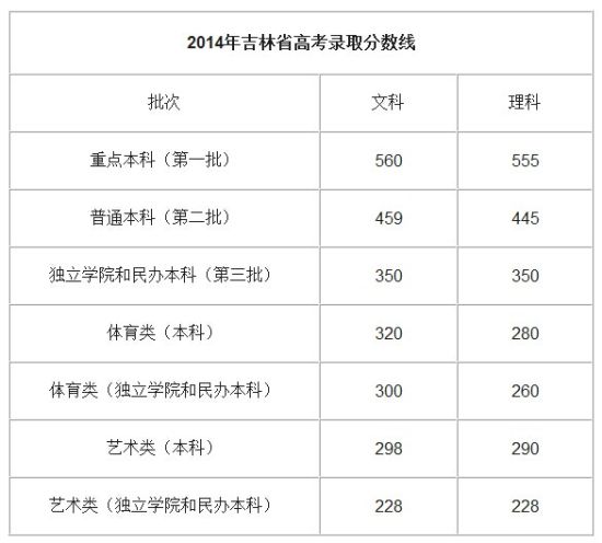 吉林14高考分数线公布 文科一本线大涨50分 新浪教育 新浪网