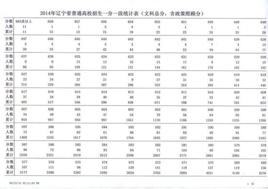2014辽宁高考文科一分一段统计表(含加分)