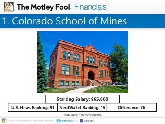 1. Colorado School of Mines U.S. News Ranking: 91 Starting Salary: $65,800 NerdWallet Ranking: 15 Difference: 76 Image Source: Flickr / ChrisEngelsma