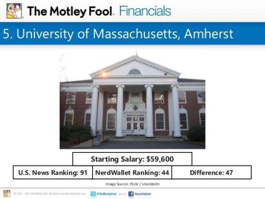 5. University of Massachusetts, Amherst U.S. News Ranking: 91 Starting Salary: $59,600 NerdWallet Ranking: 44 Difference: 47 Image Source: Flickr / smoddelm