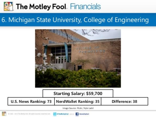 6. Michigan State University, College of Engineering U.S. News Ranking: 73 Starting Salary: $59,700 NerdWallet Ranking: 35 Difference: 38 Image Source: Flickr / Kyle Ladd