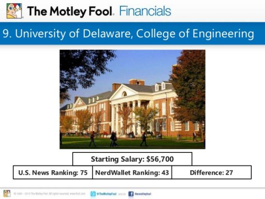 9. University of Delaware, College of Engineering U.S. News Ranking: 75 Starting Salary: $56,700 NerdWallet Ranking: 43 Difference: 27