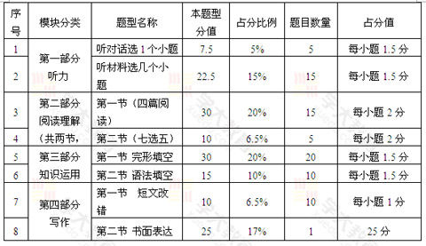 2014全国英语卷I高考分析及2015学习指导