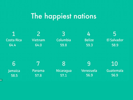 全球幸福指数排名 越南第二中国60(双语)