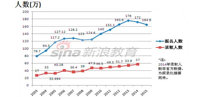 2015考研-历年考研人数报录比分析