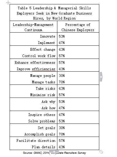 5Source: GMAC, 2014, Corporate Recruiters Survey