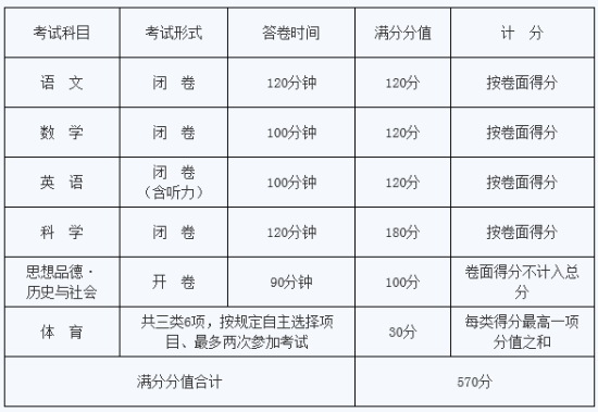 2015浙江杭州中考报名对象及考试科目公布