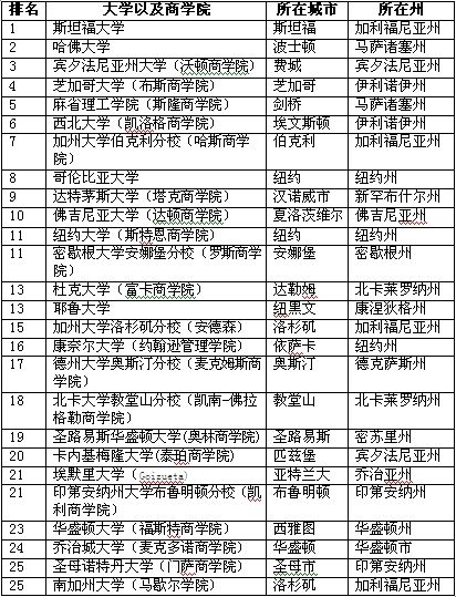 2016全美最佳研究生院商学院TOP25(中文版)