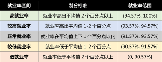 表1、就业率区间划分标准