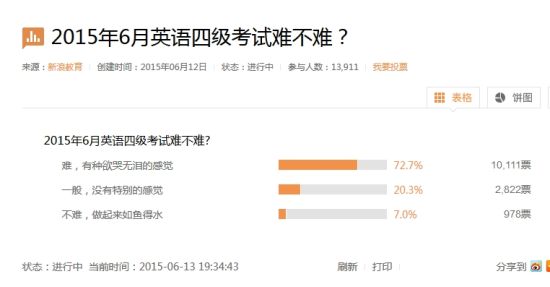 四六级考出大学生英语现状：半数词汇不过关