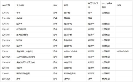 辽宁大学2015年本科招生章程