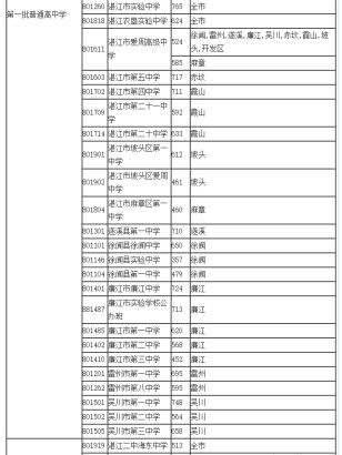 2015年广东湛江中考分数线已公布(组图)