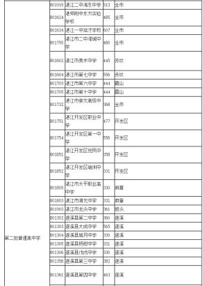 2015年广东湛江中考分数线已公布(组图)