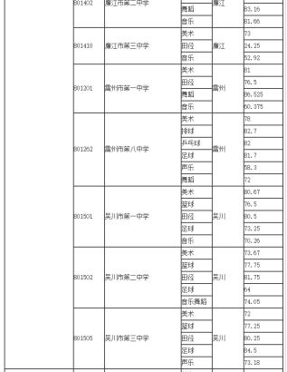 2015年广东湛江中考分数线已公布(组图)