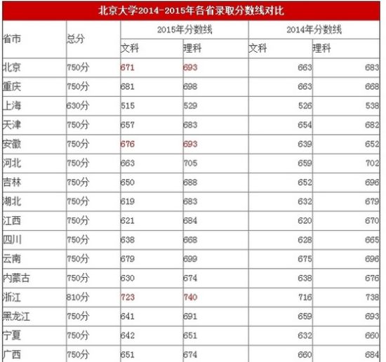 北大2014—2015部分省市录取分数线对比