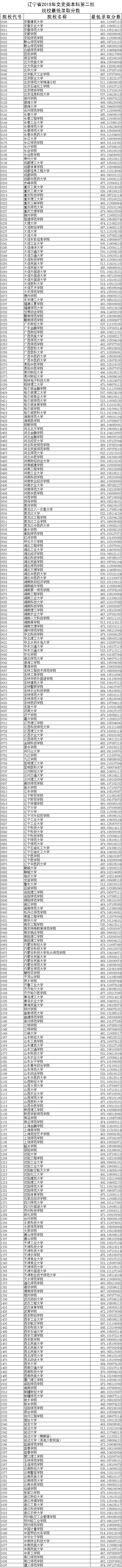 辽宁省2015年文史类本科第二批院校录取最低分数