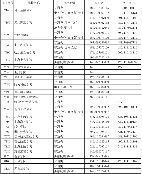 湖北省2015年普通高校招生第二批本科院校平行志愿投档线