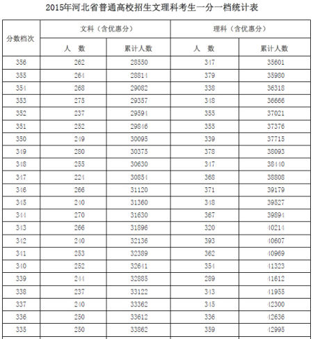2015河北高考招生一分一档统计表(文理类)