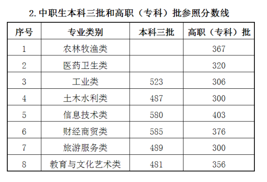 甘肃本科三批及高职批录取参照分数线公布