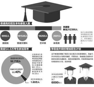 安徽超四成高考生冲进本科 共录取超21万人