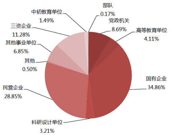 图2：硕士毕业生签约单位性质构成
