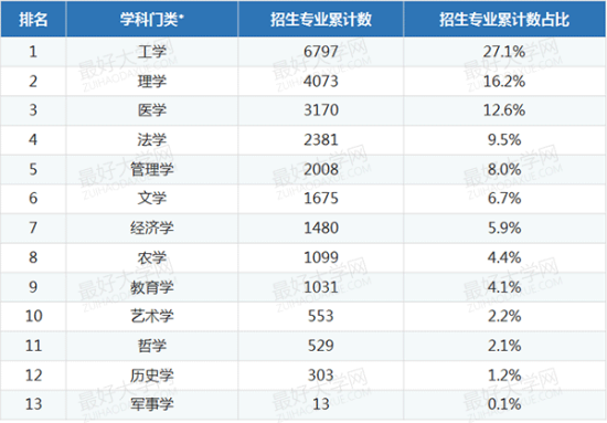 高校学术型硕士学位招生专业的学科分布