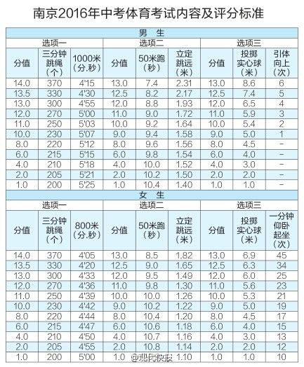 2016南京中考体育考试满分仍40 但标准提高