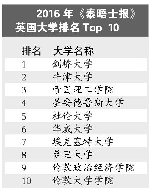 2016泰晤士报英国大学排名 名次变动较大