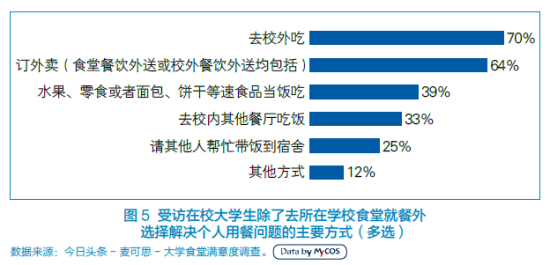 调查显示超四成大学生对食堂不满