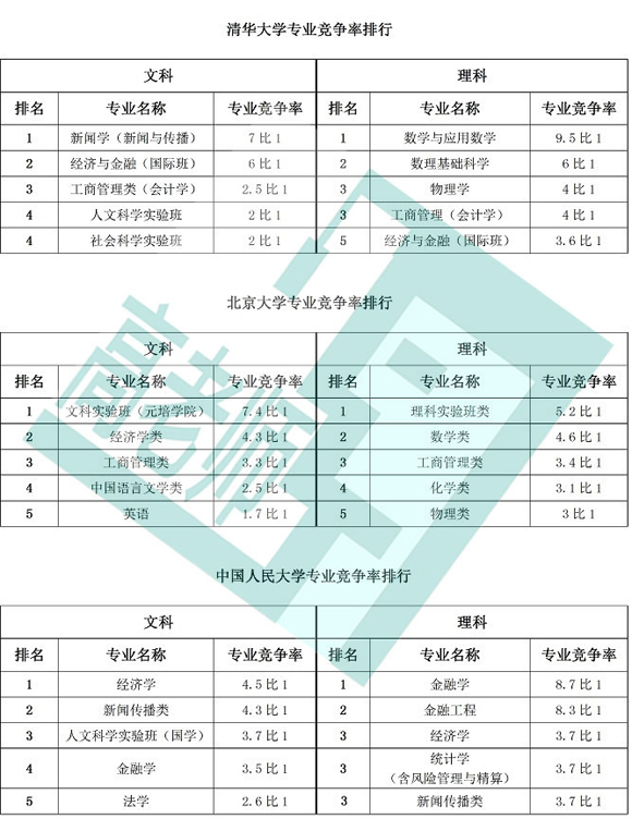 十大在京招生高校热门专业竞争率排行榜(图)