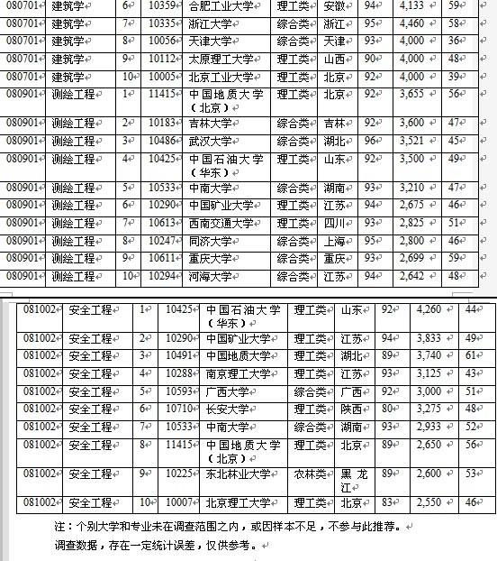 第3章 根据专业选大学(3)