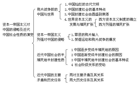 考研政治:反对外国侵略斗争要点记忆图