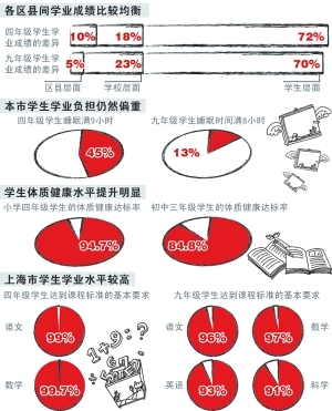 沪发布中小学生学业质量绿色指标评价结果