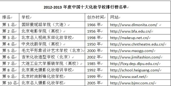 校园关注:2013全国十大化妆学校排名