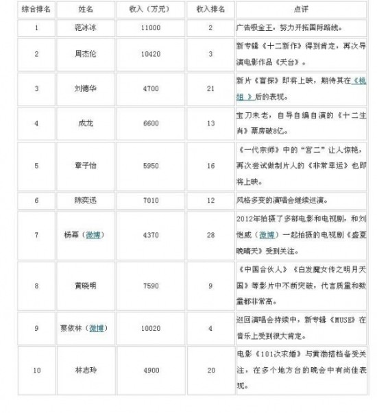 福布斯名人收入榜_福布斯中国名人收入(2)