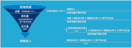 商院案例:网络营销转化率驱动模型