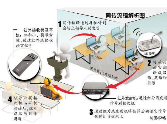 揭秘亚信会最牛同声传译:从听到译不超30秒_新浪教育_新浪网