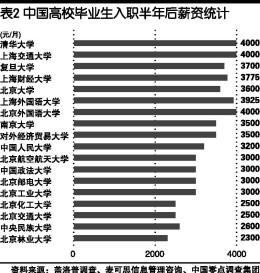 中国各高校本科毕业生就业流向及薪资排行(图