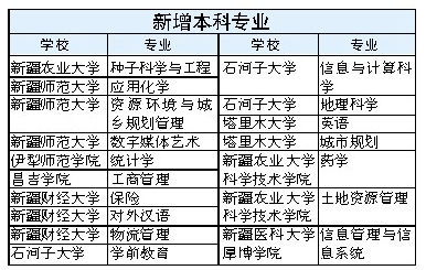 新疆自治区高校08高考将新增17个本科专业(图