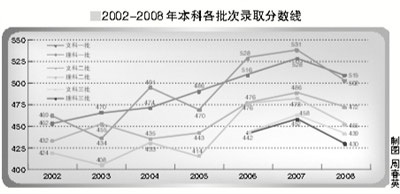 北京文科重点线6年来首跌跌幅为13分