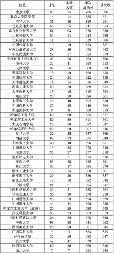 重庆08年部分重点本科院校理科录取线