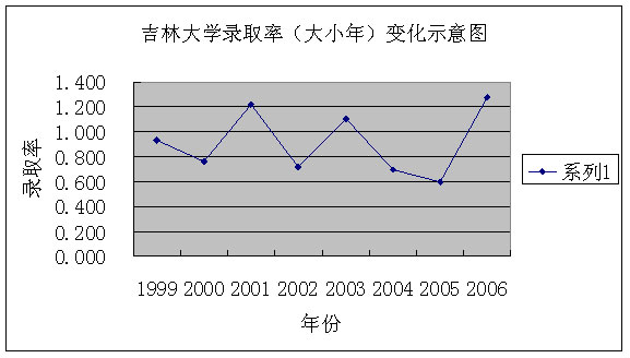 如何根据高考成绩定位学校