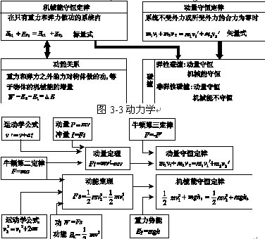 知识大盘点:力学