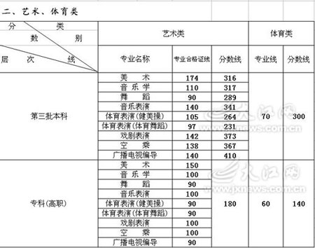 江西09年高招三本及专科分数线划定(组图)